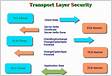 Fr Transport Layer Security TL